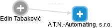 A.T.N.-Automating, s.r.o. - náhled vizuálního zobrazení vztahů obchodního rejstříku