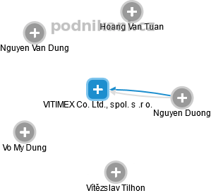 VITIMEX Co. Ltd., spol. s .r o. - náhled vizuálního zobrazení vztahů obchodního rejstříku
