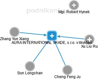 AURA INTERNATIONAL TRADE, s.r.o. v likvidaci - náhled vizuálního zobrazení vztahů obchodního rejstříku