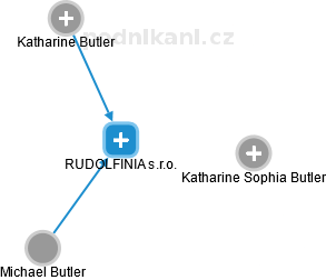 RUDOLFINIA s.r.o. - náhled vizuálního zobrazení vztahů obchodního rejstříku