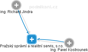 Pražský správní a realitní servis, s.r.o. - náhled vizuálního zobrazení vztahů obchodního rejstříku