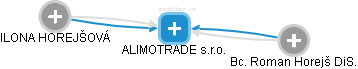 ALIMOTRADE s.r.o. - náhled vizuálního zobrazení vztahů obchodního rejstříku