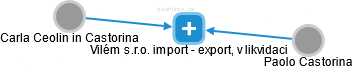Vilém s.r.o. import - export, v likvidaci - náhled vizuálního zobrazení vztahů obchodního rejstříku