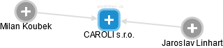 CAROLI s.r.o. - náhled vizuálního zobrazení vztahů obchodního rejstříku