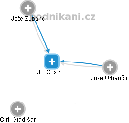 J.J.C. s.r.o. - náhled vizuálního zobrazení vztahů obchodního rejstříku