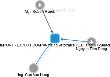 IMPORT - EXPORT COMPANY s.r.o ve zkratce I.E.C. s.r.o. v likvidaci - náhled vizuálního zobrazení vztahů obchodního rejstříku