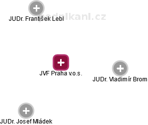 JVF Praha v.o.s. - náhled vizuálního zobrazení vztahů obchodního rejstříku