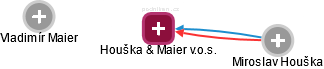 Houška & Maier v.o.s. - náhled vizuálního zobrazení vztahů obchodního rejstříku