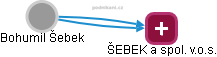 ŠEBEK a spol. v.o.s. - náhled vizuálního zobrazení vztahů obchodního rejstříku