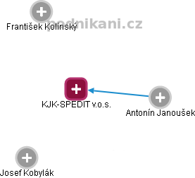 KJK-SPEDIT v.o.s. - náhled vizuálního zobrazení vztahů obchodního rejstříku