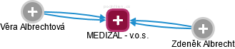 MEDIZAL - v.o.s. - náhled vizuálního zobrazení vztahů obchodního rejstříku