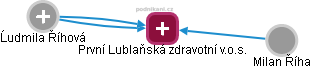 První Lublaňská zdravotní v.o.s. - náhled vizuálního zobrazení vztahů obchodního rejstříku