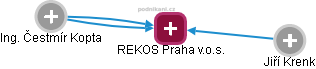 REKOS Praha v.o.s. - náhled vizuálního zobrazení vztahů obchodního rejstříku