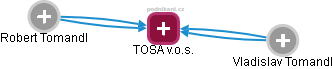 TOSA v.o.s. - náhled vizuálního zobrazení vztahů obchodního rejstříku