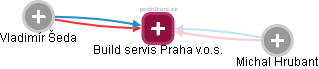 Build servis Praha v.o.s. - náhled vizuálního zobrazení vztahů obchodního rejstříku