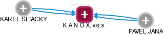 K A N O X, v.o.s. - náhled vizuálního zobrazení vztahů obchodního rejstříku