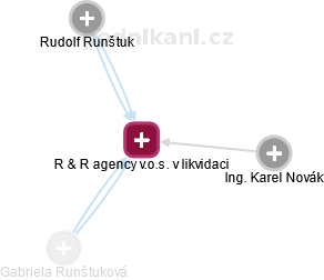 R & R agency v.o.s. v likvidaci - náhled vizuálního zobrazení vztahů obchodního rejstříku