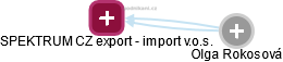 SPEKTRUM CZ export - import v.o.s. - náhled vizuálního zobrazení vztahů obchodního rejstříku