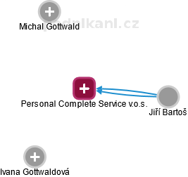 Personal Complete Service v.o.s. - náhled vizuálního zobrazení vztahů obchodního rejstříku
