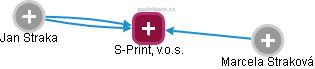 S-Print, v.o.s. - náhled vizuálního zobrazení vztahů obchodního rejstříku