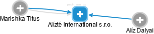 Alízté International s.r.o. - náhled vizuálního zobrazení vztahů obchodního rejstříku