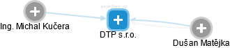 DTP s.r.o. - náhled vizuálního zobrazení vztahů obchodního rejstříku