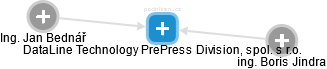 DataLine Technology PrePress Division, spol. s r.o. - náhled vizuálního zobrazení vztahů obchodního rejstříku