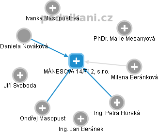 MÁNESOVA 14/712, s.r.o. - náhled vizuálního zobrazení vztahů obchodního rejstříku