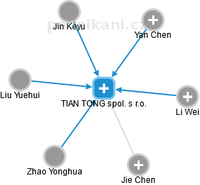 TIAN TONG spol. s r.o. - náhled vizuálního zobrazení vztahů obchodního rejstříku