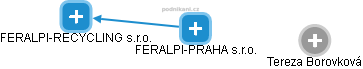 FERALPI-PRAHA s.r.o. - náhled vizuálního zobrazení vztahů obchodního rejstříku
