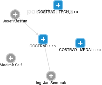 COSTRAD s.r.o. - náhled vizuálního zobrazení vztahů obchodního rejstříku