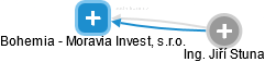 Bohemia - Moravia Invest, s.r.o. - náhled vizuálního zobrazení vztahů obchodního rejstříku