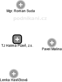 TJ Halma Plzeň, z.s. - náhled vizuálního zobrazení vztahů obchodního rejstříku