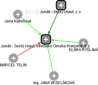 Junák - český skaut, středisko Omaha Kralovice, z. s. - náhled vizuálního zobrazení vztahů obchodního rejstříku