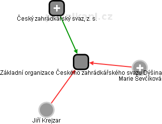 Základní organizace Českého zahrádkářského svazu Dýšina - náhled vizuálního zobrazení vztahů obchodního rejstříku