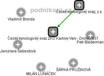 Český kynologický svaz ZKO Karlovy Vary - Dvory - 437 - náhled vizuálního zobrazení vztahů obchodního rejstříku