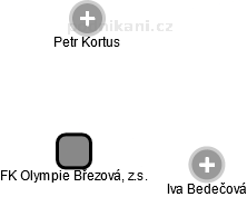 FK Olympie Březová, z.s. - náhled vizuálního zobrazení vztahů obchodního rejstříku