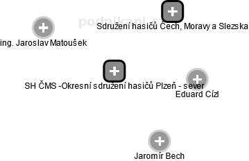 SH ČMS -Okresní sdružení hasičů Plzeň - sever - náhled vizuálního zobrazení vztahů obchodního rejstříku
