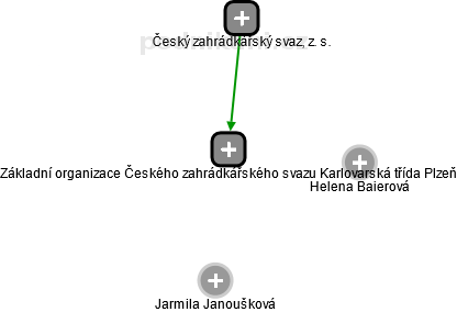 Základní organizace Českého zahrádkářského svazu Karlovarská třída Plzeň - náhled vizuálního zobrazení vztahů obchodního rejstříku