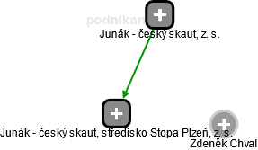 Junák - český skaut, středisko Stopa Plzeň, z. s. - náhled vizuálního zobrazení vztahů obchodního rejstříku