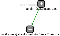 Junák - český skaut, středisko Střela Plzeň, z. s. - náhled vizuálního zobrazení vztahů obchodního rejstříku