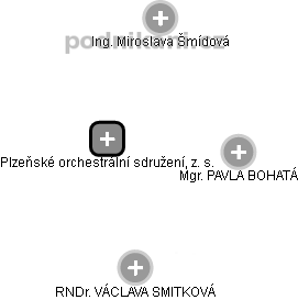 Plzeňské orchestrální sdružení, z. s. - náhled vizuálního zobrazení vztahů obchodního rejstříku