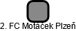 2. FC Motáček Plzeň - náhled vizuálního zobrazení vztahů obchodního rejstříku