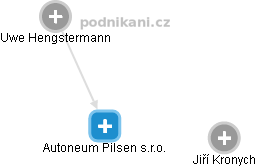 Autoneum Pilsen s.r.o. - náhled vizuálního zobrazení vztahů obchodního rejstříku