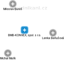 BMB-KONVEX, spol. s r.o. - náhled vizuálního zobrazení vztahů obchodního rejstříku