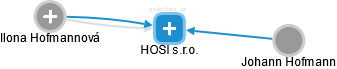 HOSI s.r.o. - náhled vizuálního zobrazení vztahů obchodního rejstříku