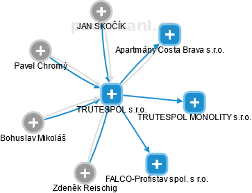 TRUTESPOL s.r.o. - náhled vizuálního zobrazení vztahů obchodního rejstříku