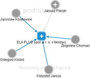 ELA PLUS spol. s r. o. v likvidaci - náhled vizuálního zobrazení vztahů obchodního rejstříku