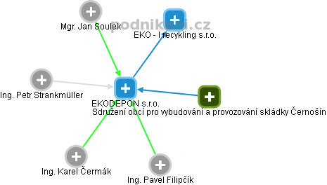 EKODEPON s.r.o. - náhled vizuálního zobrazení vztahů obchodního rejstříku