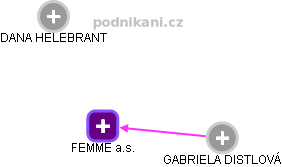 FEMME a.s. - náhled vizuálního zobrazení vztahů obchodního rejstříku